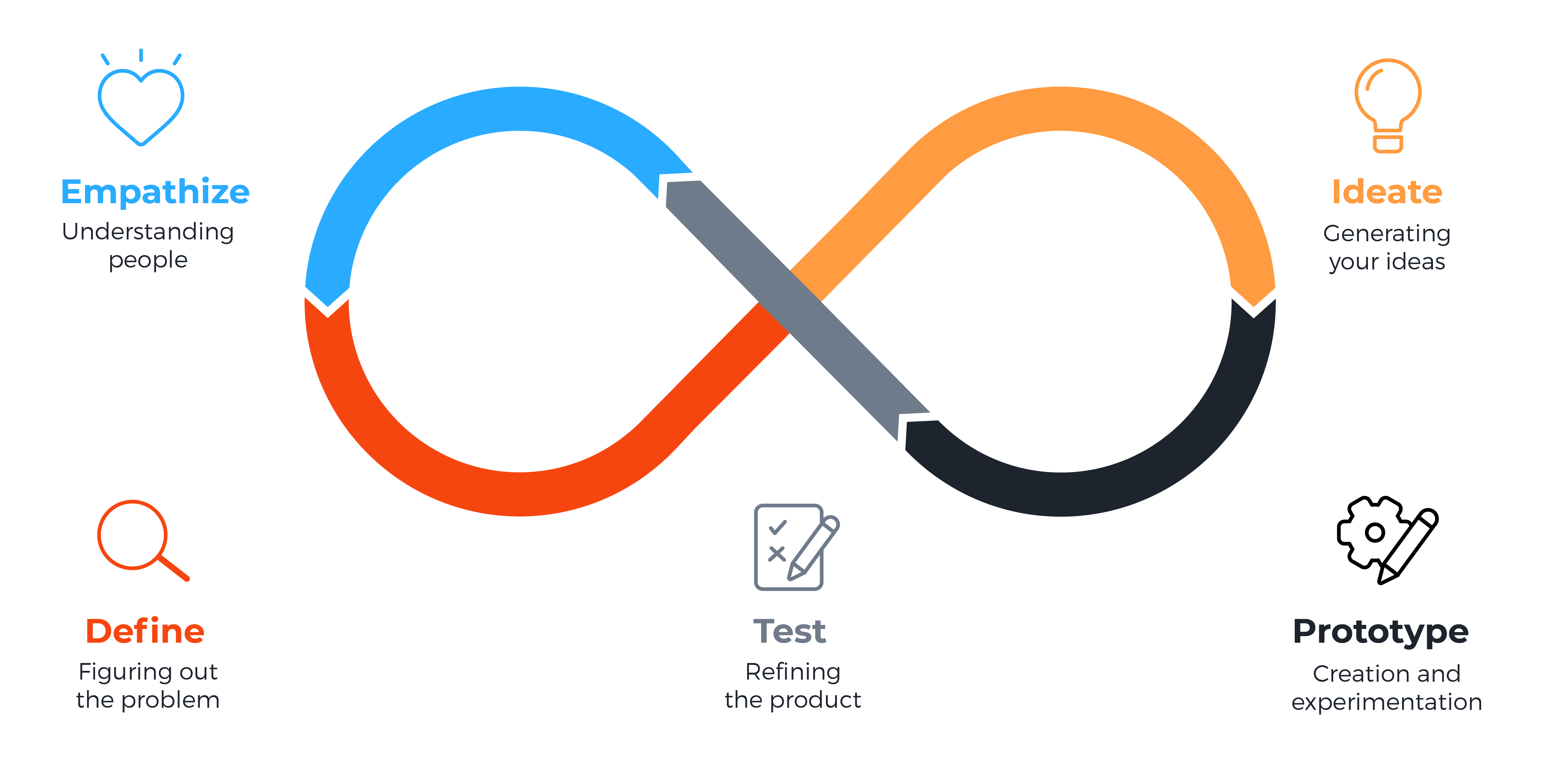 Design thinking process